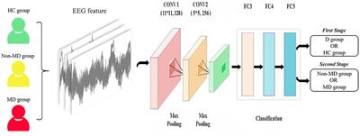 Resting-state EEG-based convolutional neural network for the diagnosis of depression and its severity